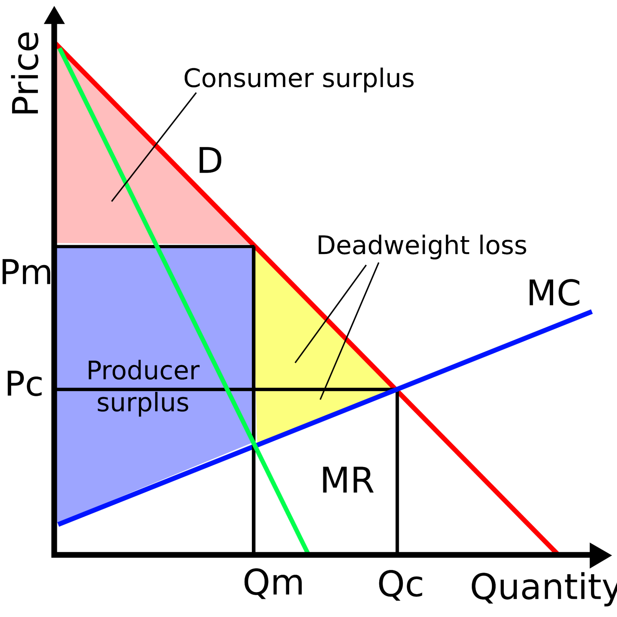 Figure 1. Under a monopoly, price is set above marginal cost, transferring surplus from consumers to the producer (blue) and generating deadweight loss (yellow).
