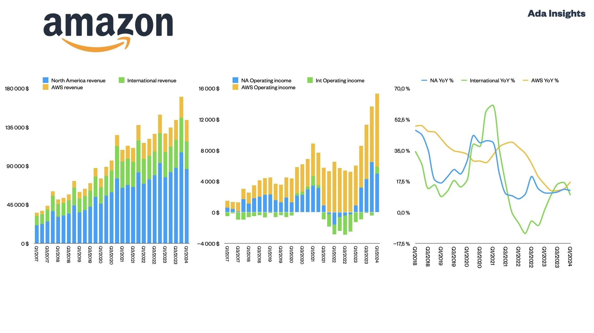Figure 2. AWS profits (yellow) sustained the broader business while North America retail (blue) generated minimal returns and International operations ran at a persistent loss.